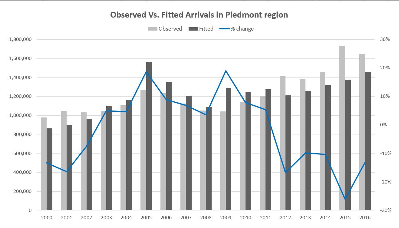 Forecasting Tourist Arrivals